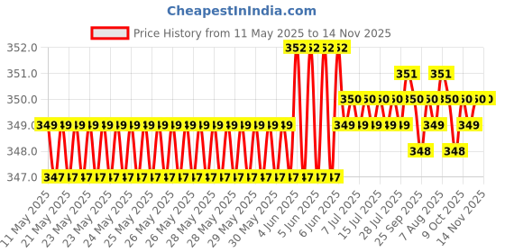 moglix.com Riderscart Polyester Blue Waterproof Two Wheeler Body Cover with Storage Bag for TVS Apache RR 310 riderscart Price History Graph from 11 May 2025 to 14 Nov 2025