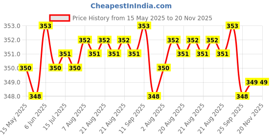 moglix.com Riderscart Polyester Blue Waterproof Two Wheeler Body Cover with Storage Bag for TVS Apache RR 310 STD riderscart Price History Graph from 15 May 2025 to 19 Nov 2025