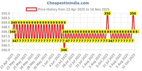moglix.com Riderscart Polyester Blue Waterproof Two Wheeler Body Cover with Storage Bag for TVS Apache RTR 160 4V Disc riderscart Price History Graph from 22 Apr 2025 to 16 Nov 2025