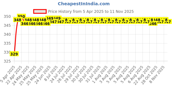 moglix.com Riderscart Polyester Blue Waterproof Two Wheeler Body Cover with Storage Bag for TVS Apache RTR 160 4V Drum riderscart Price History Graph from 5 Apr 2025 to 11 Nov 2025