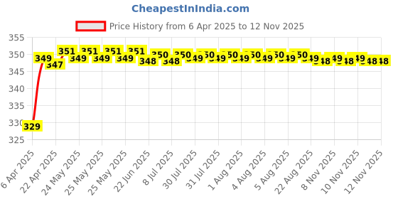 moglix.com Riderscart Polyester Blue Waterproof Two Wheeler Body Cover with Storage Bag for TVS Apache RTR 160 Front Disc riderscart Price History Graph from 6 Apr 2025 to 11 Nov 2025