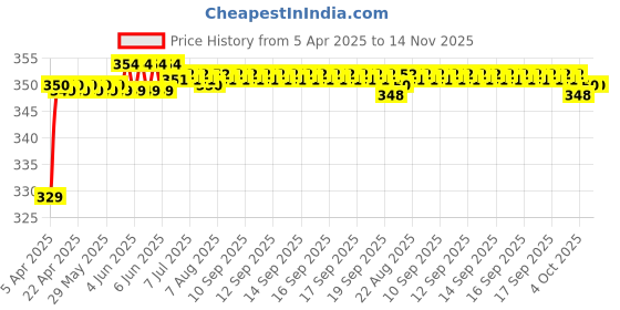 moglix.com Riderscart Polyester Blue Waterproof Two Wheeler Body Cover with Storage Bag for TVS Apache RTR 160 Rear Disc riderscart Price History Graph from 5 Apr 2025 to 14 Nov 2025