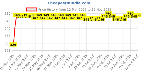 moglix.com Riderscart Polyester Blue Waterproof Two Wheeler Body Cover with Storage Bag for TVS Apache RTR 180 riderscart Price History Graph from 12 Mar 2025 to 13 Nov 2025