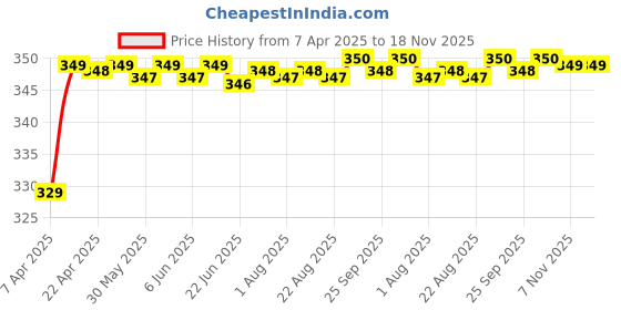 moglix.com Riderscart Polyester Blue Waterproof Two Wheeler Body Cover with Storage Bag for TVS Apache RTR 200 riderscart Price History Graph from 7 Apr 2025 to 17 Nov 2025