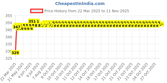 moglix.com Riderscart Polyester Blue Waterproof Two Wheeler Body Cover with Storage Bag for TVS Apache RTR 200 4V Single Channel ABS riderscart Price History Graph from 22 Mar 2025 to 11 Nov 2025