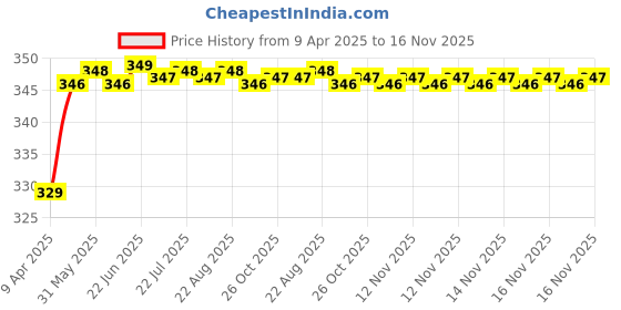 moglix.com Riderscart Polyester Blue Waterproof Two Wheeler Body Cover with Storage Bag for TVS Apache RTR 200 Fi E100 riderscart Price History Graph from 9 Apr 2025 to 16 Nov 2025