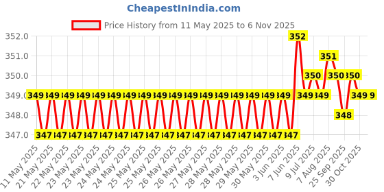 moglix.com Riderscart Polyester Blue Waterproof Two Wheeler Body Cover with Storage Bag for TVS Phoenix 125 riderscart Price History Graph from 11 May 2025 to 6 Nov 2025