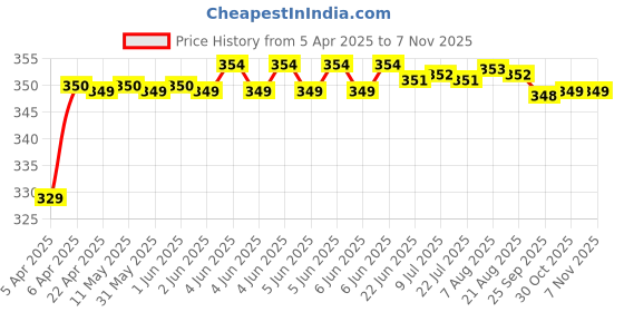moglix.com Riderscart Polyester Blue Waterproof Two Wheeler Body Cover with Storage Bag for TVS Radeon Base Edition BS6 riderscart Price History Graph from 5 Apr 2025 to 6 Nov 2025