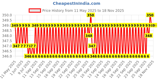 moglix.com Riderscart Polyester Blue Waterproof Two Wheeler Body Cover with Storage Bag for TVS Radeon Commuter Bike of the Year-Disc BS6 riderscart Price History Graph from 11 May 2025 to 17 Nov 2025