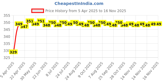 moglix.com Riderscart Polyester Blue Waterproof Two Wheeler Body Cover with Storage Bag for TVS Scooty Zest Matte Series BS6 riderscart Price History Graph from 5 Apr 2025 to 16 Nov 2025