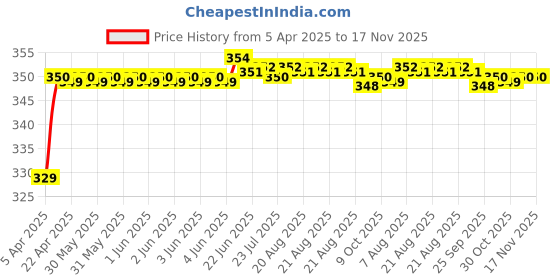 moglix.com Riderscart Polyester Blue Waterproof Two Wheeler Body Cover with Storage Bag for TVS SPO riderscart Price History Graph from 5 Apr 2025 to 17 Nov 2025