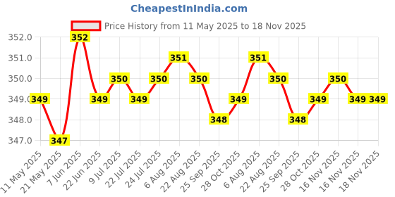 moglix.com Riderscart Polyester Blue Waterproof Two Wheeler Body Cover with Storage Bag for TVS Star City Plus Mono Tone BS6 riderscart Price History Graph from 11 May 2025 to 17 Nov 2025