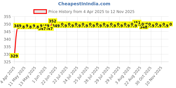 moglix.com Riderscart Polyester Blue Waterproof Two Wheeler Body Cover with Storage Bag for TVS STR riderscart Price History Graph from 4 Apr 2025 to 11 Nov 2025