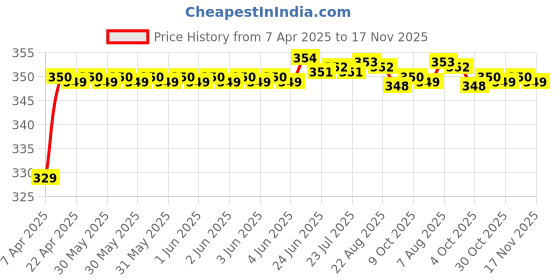 moglix.com Riderscart Polyester Blue Waterproof Two Wheeler Body Cover with Storage Bag for TVS VIC riderscart Price History Graph from 7 Apr 2025 to 17 Nov 2025