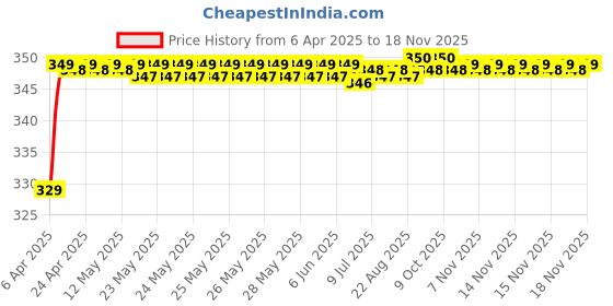 moglix.com Riderscart Polyester Blue Waterproof Two Wheeler Body Cover with Storage Bag for TVS VIC Disc SBT B56 riderscart Price History Graph from 6 Apr 2025 to 17 Nov 2025