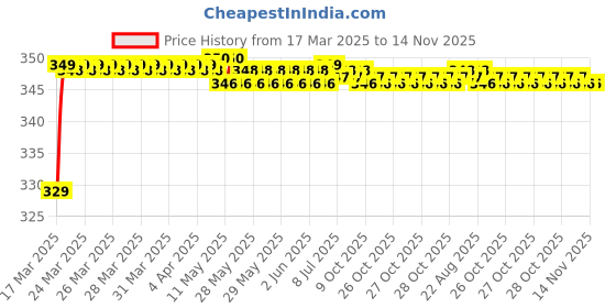 moglix.com Riderscart Polyester Blue Waterproof Two Wheeler Body Cover with Storage Bag for TVS Wego Disc riderscart Price History Graph from 17 Mar 2025 to 14 Nov 2025