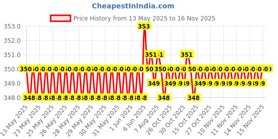 moglix.com Riderscart Polyester Blue Waterproof Two Wheeler Body Cover with Storage Bag for TVS XL 100 riderscart Price History Graph from 13 May 2025 to 16 Nov 2025