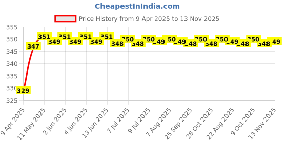 moglix.com Riderscart Polyester Blue Waterproof Two Wheeler Body Cover with Storage Bag for TVS XL100 COM B56 riderscart Price History Graph from 9 Apr 2025 to 13 Nov 2025