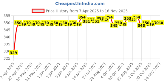 moglix.com Riderscart Polyester Blue Waterproof Two Wheeler Body Cover with Storage Bag for TVS XL100 Heavy Duty i Touch Start S Ed riderscart Price History Graph from 7 Apr 2025 to 16 Nov 2025