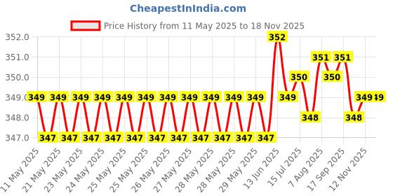 moglix.com Riderscart Polyester Blue Waterproof Two Wheeler Body Cover with Storage Bag for TVS Zest 110 riderscart Price History Graph from 11 May 2025 to 17 Nov 2025