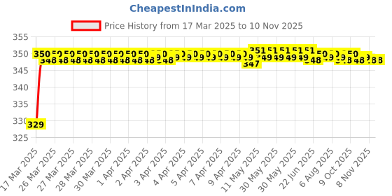 moglix.com Riderscart Polyester Blue Waterproof Two Wheeler Body Cover with Storage Bag for Yamaha 125 DLX Disc riderscart Price History Graph from 17 Mar 2025 to 9 Nov 2025