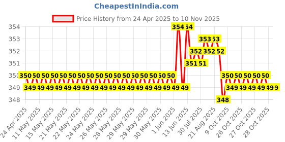 moglix.com Riderscart Polyester Blue Waterproof Two Wheeler Body Cover with Storage Bag for Yamaha 125 Drum riderscart Price History Graph from 24 Apr 2025 to 9 Nov 2025