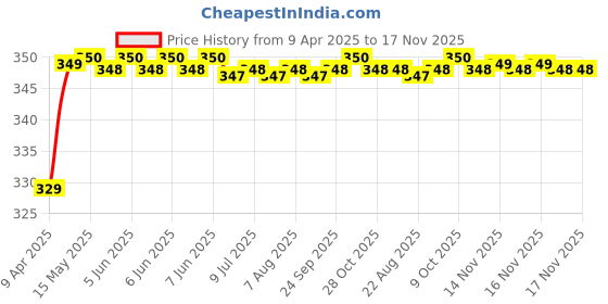 moglix.com Riderscart Polyester Blue Waterproof Two Wheeler Body Cover with Storage Bag for Yamaha Alpha Disc riderscart Price History Graph from 9 Apr 2025 to 16 Nov 2025
