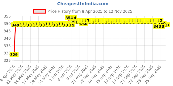 moglix.com Riderscart Polyester Blue Waterproof Two Wheeler Body Cover with Storage Bag for Yamaha Alpha LE riderscart Price History Graph from 8 Apr 2025 to 12 Nov 2025