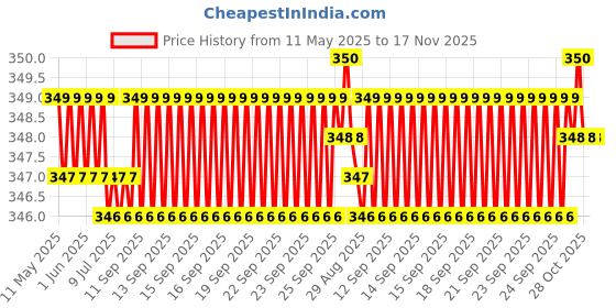 moglix.com Riderscart Polyester Blue Waterproof Two Wheeler Body Cover with Storage Bag for Yamaha Fazer 25 250 riderscart Price History Graph from 11 May 2025 to 16 Nov 2025