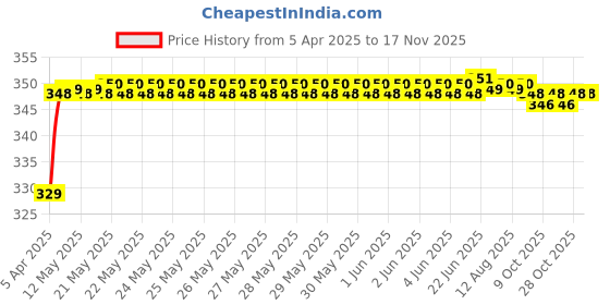 moglix.com Riderscart Polyester Blue Waterproof Two Wheeler Body Cover with Storage Bag for Yamaha Fazer FI V 2 riderscart Price History Graph from 5 Apr 2025 to 15 Nov 2025