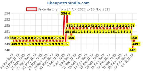 moglix.com Riderscart Polyester Blue Waterproof Two Wheeler Body Cover with Storage Bag for Yamaha FZS-FI V3 149 CC riderscart Price History Graph from 24 Apr 2025 to 10 Nov 2025
