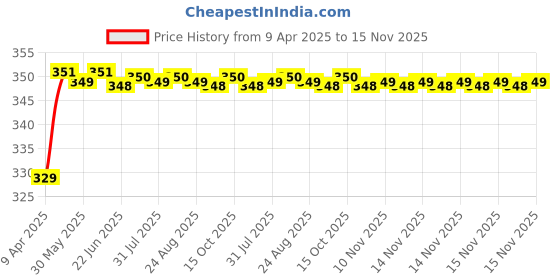 moglix.com Riderscart Polyester Blue Waterproof Two Wheeler Body Cover with Storage Bag for Yamaha MT-15 155 CC riderscart Price History Graph from 9 Apr 2025 to 15 Nov 2025
