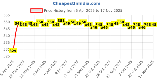 moglix.com Riderscart Polyester Blue Waterproof Two Wheeler Body Cover with Storage Bag for Yamaha RayZR 125 CC riderscart Price History Graph from 5 Apr 2025 to 17 Nov 2025