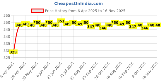 moglix.com Riderscart Polyester Blue Waterproof Two Wheeler Body Cover with Storage Bag for Yamaha RayZR 125 Disc riderscart Price History Graph from 6 Apr 2025 to 16 Nov 2025