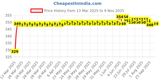 moglix.com Riderscart Polyester Blue Waterproof Two Wheeler Body Cover with Storage Bag for Yamaha RayZR 125 Street Rally riderscart Price History Graph from 13 Mar 2025 to 9 Nov 2025