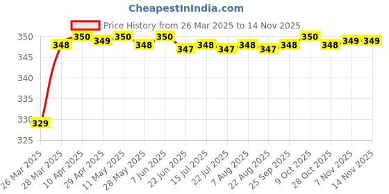 moglix.com Riderscart Polyester Blue Waterproof Two Wheeler Body Cover with Storage Bag for Yamaha Saluto riderscart Price History Graph from 26 Mar 2025 to 12 Nov 2025