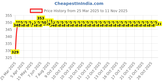 moglix.com Riderscart Polyester Blue Waterproof Two Wheeler Body Cover with Storage Bag for Yamaha SZ-RR R riderscart Price History Graph from 25 Mar 2025 to 10 Nov 2025