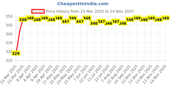 moglix.com Riderscart Polyester Blue Waterproof Two Wheeler Body Cover with Storage Bag for Yamaha SZ-RR SZ SPOs riderscart Price History Graph from 23 Mar 2025 to 10 Nov 2025