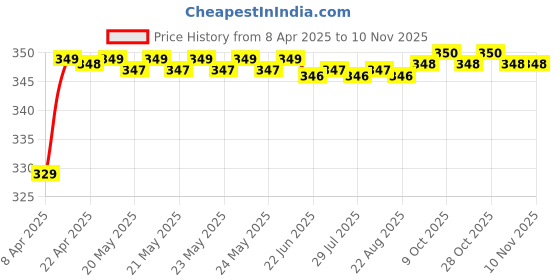 moglix.com Riderscart Polyester Blue Waterproof Two Wheeler Body Cover with Storage Bag for Yamaha YZF R3 Bajaj Dominar 400 BS6 riderscart Price History Graph from 8 Apr 2025 to 10 Nov 2025