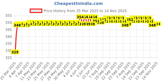 moglix.com Riderscart Polyester Silver Waterproof Two Wheeler Body Cover with Storage Bag for Bajaj Avenger Cruise 220 BS6 riderscart Price History Graph from 25 Mar 2025 to 14 Nov 2025