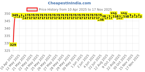 moglix.com Riderscart Polyester Silver Waterproof Two Wheeler Body Cover with Storage Bag for Bajaj Avenger Street 160 riderscart Price History Graph from 10 Apr 2025 to 17 Nov 2025
