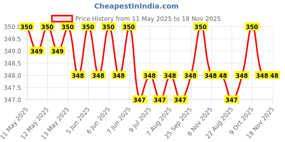 moglix.com Riderscart Polyester Silver Waterproof Two Wheeler Body Cover with Storage Bag for Bajaj Avenger Street 220 riderscart Price History Graph from 11 May 2025 to 18 Nov 2025