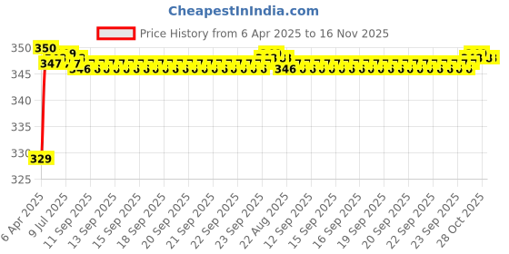moglix.com Riderscart Polyester Silver Waterproof Two Wheeler Body Cover with Storage Bag for Bajaj Avenger Street 220 BS6 riderscart Price History Graph from 6 Apr 2025 to 16 Nov 2025