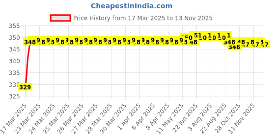moglix.com Riderscart Polyester Silver Waterproof Two Wheeler Body Cover with Storage Bag for Bajaj Chetak riderscart Price History Graph from 17 Mar 2025 to 12 Nov 2025