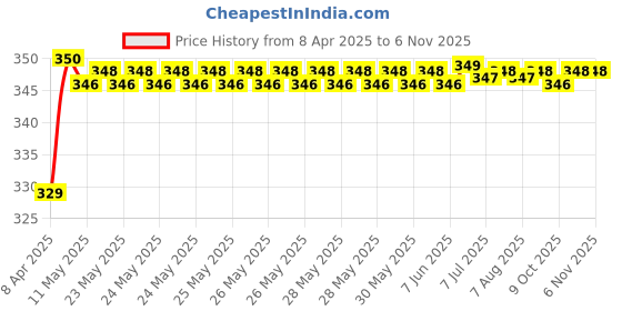moglix.com Riderscart Polyester Silver Waterproof Two Wheeler Body Cover with Storage Bag for Bajaj Chetak Urbane riderscart Price History Graph from 8 Apr 2025 to 6 Nov 2025