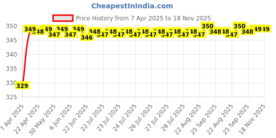 moglix.com Riderscart Polyester Silver Waterproof Two Wheeler Body Cover with Storage Bag for Bajaj CT110 riderscart Price History Graph from 7 Apr 2025 to 17 Nov 2025