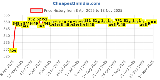 moglix.com Riderscart Polyester Silver Waterproof Two Wheeler Body Cover with Storage Bag for Bajaj CT110 ES Alloy BS6 riderscart Price History Graph from 8 Apr 2025 to 17 Nov 2025