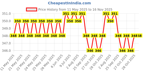 moglix.com Riderscart Polyester Silver Waterproof Two Wheeler Body Cover with Storage Bag for Bajaj Discover 125 Drum CBS riderscart Price History Graph from 11 May 2025 to 15 Nov 2025