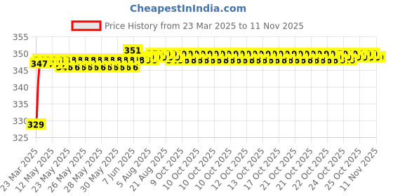 moglix.com Riderscart Polyester Silver Waterproof Two Wheeler Body Cover with Storage Bag for Bajaj Discover 125 ST riderscart Price History Graph from 23 Mar 2025 to 11 Nov 2025
