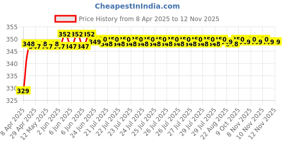 moglix.com Riderscart Polyester Silver Waterproof Two Wheeler Body Cover with Storage Bag for Bajaj Discover 125T Disc riderscart Price History Graph from 8 Apr 2025 to 11 Nov 2025